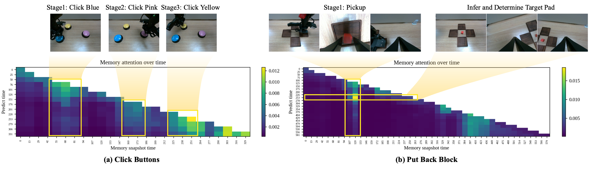 Temporal attention map with memory snapshot time on the x-axis and action prediction time on the y-axis