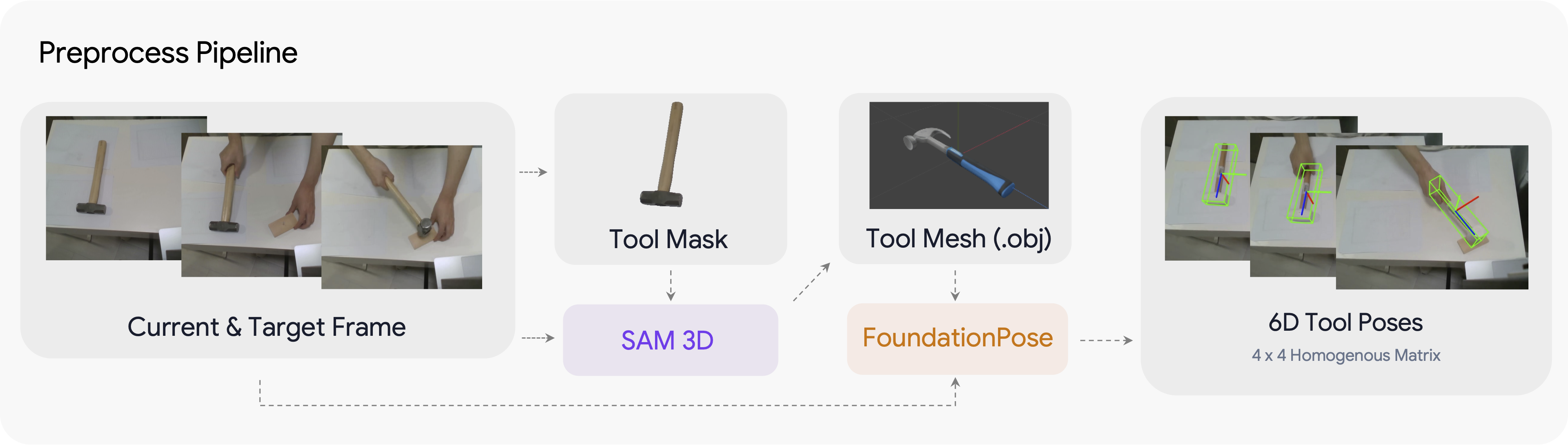 P2P-T preprocessing pipeline from video frames to 6D tool poses
