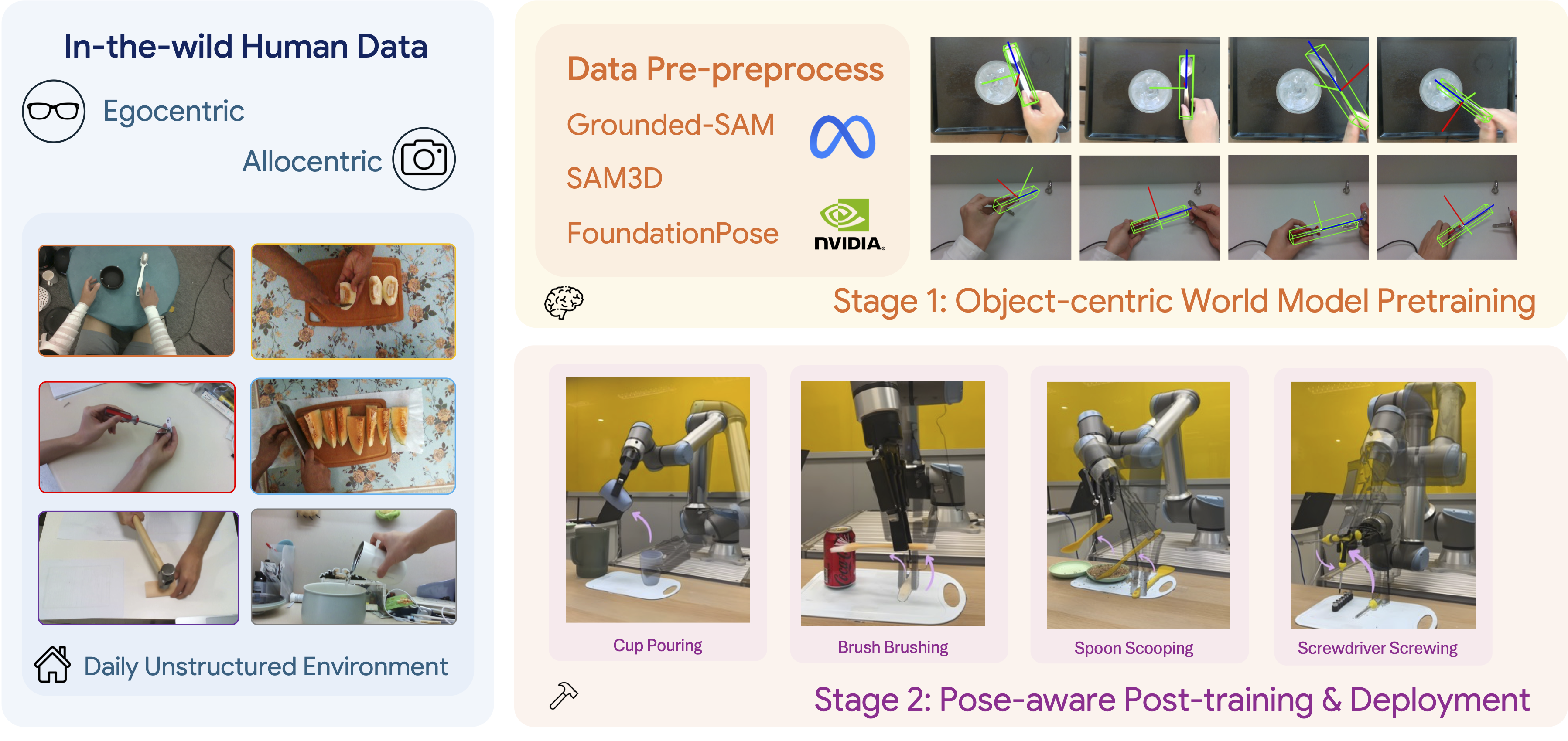 P2P-T overview: human video preprocessing, object-centric world model pretraining, and pose-aware deployment
