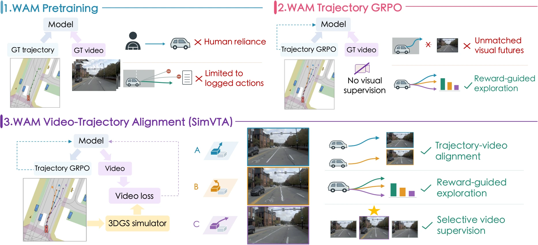 Comparison of logged-future pretraining, trajectory GRPO, and SimVTA with matched simulation supervision