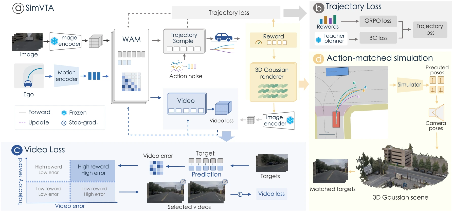 SimVTA training pipeline: sample trajectories, render executed paths, select high-reward high-error targets, and optimize trajectory and video losses