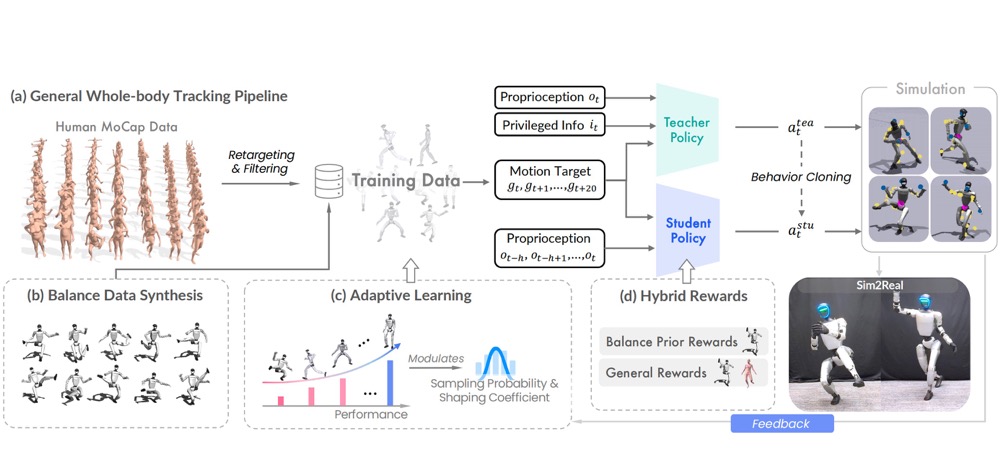 Agility Meets Stability: Versatile Humanoid Control with Heterogeneous Data