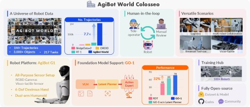 AgiBot World Colosseo: A Large-scale Manipulation Platform for Scalable and Intelligent Embodied Systems