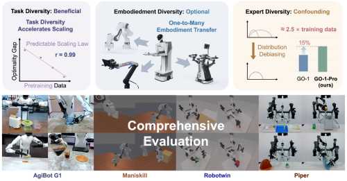 GO-1-Pro: Is Diversity All You Need for Scalable Robotic Manipulation?