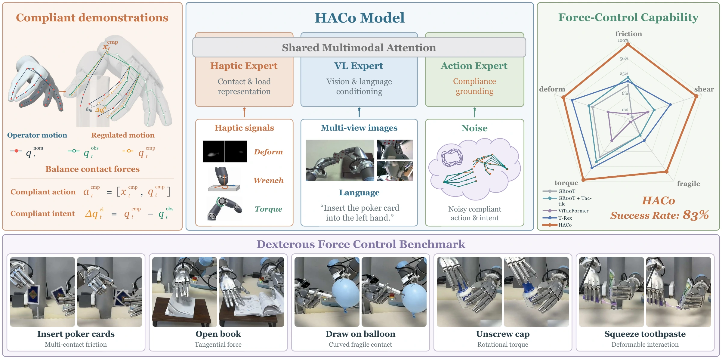 HACo: Learning Haptic Active Compliance for Force-Aware Dexterous Manipulation