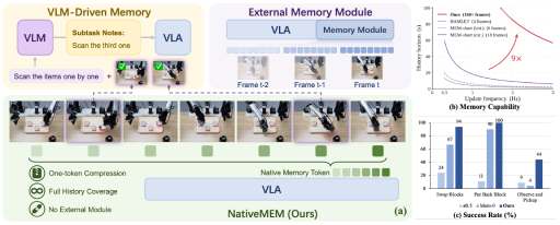 Native Memory Compression for Long-Horizon Robotic Manipulation