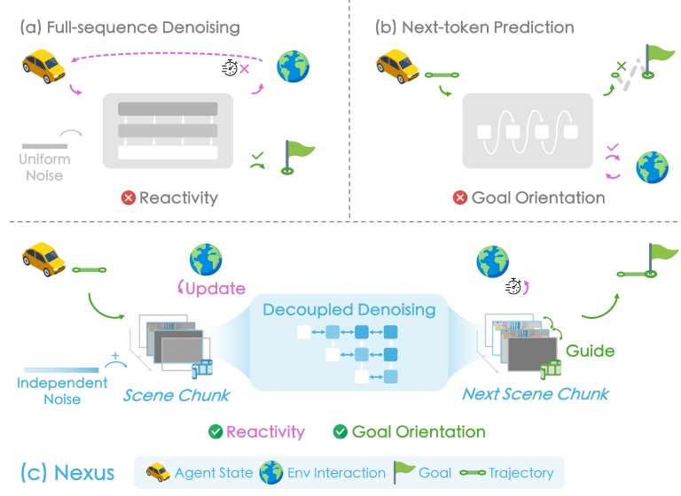 Decoupled Diffusion Sparks Adaptive Scene Generation