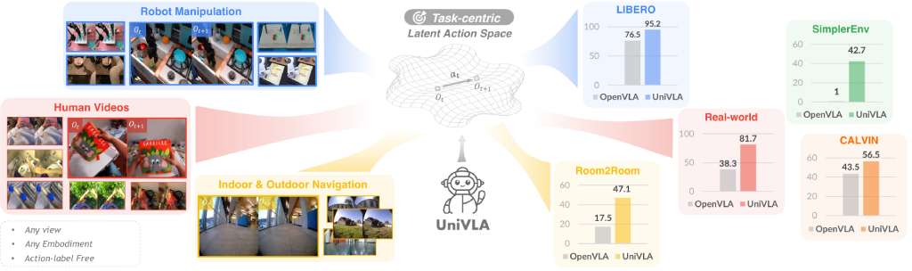 UniVLA: Learning to Act Anywhere with Task-centric Latent Actions